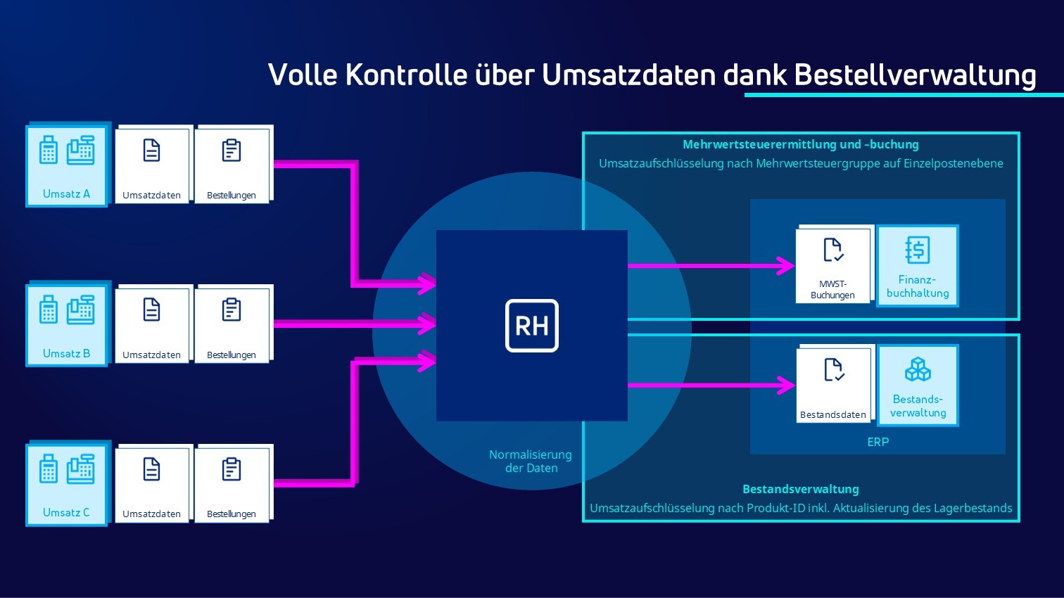 ReconHub Order Management DE