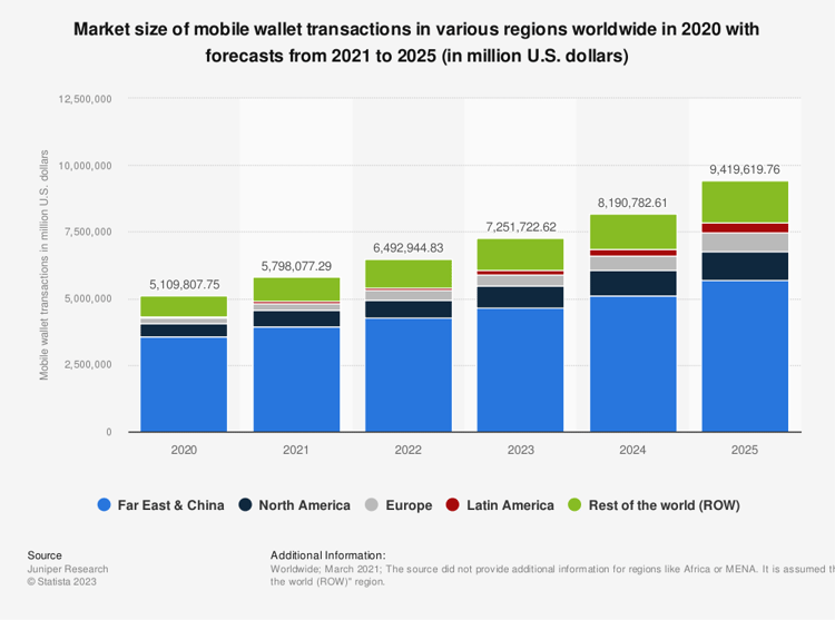 Data Source: Juniper Research